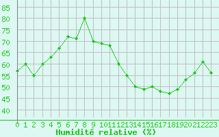 Courbe de l'humidit relative pour Fameck (57)