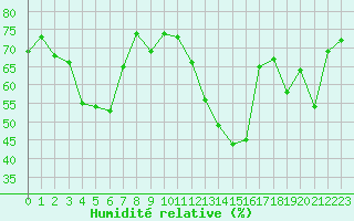 Courbe de l'humidit relative pour Saint-Yrieix-le-Djalat (19)