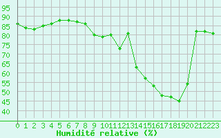Courbe de l'humidit relative pour Saint-Bonnet-de-Four (03)
