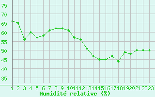 Courbe de l'humidit relative pour La Beaume (05)