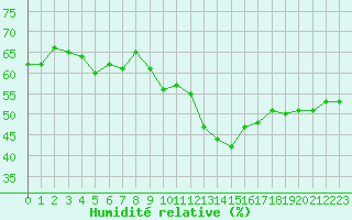 Courbe de l'humidit relative pour Verngues - Hameau de Cazan (13)