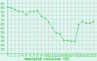 Courbe de l'humidit relative pour Ile de Groix (56)