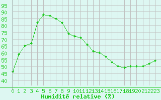 Courbe de l'humidit relative pour Reims-Prunay (51)