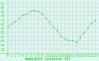 Courbe de l'humidit relative pour Paris Saint-Germain-des-Prs (75)