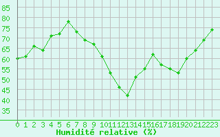 Courbe de l'humidit relative pour Lille (59)