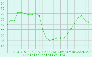 Courbe de l'humidit relative pour Ste (34)