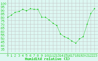 Courbe de l'humidit relative pour Bergerac (24)