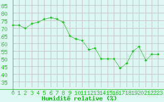 Courbe de l'humidit relative pour Engins (38)