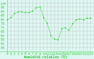 Courbe de l'humidit relative pour Souprosse (40)