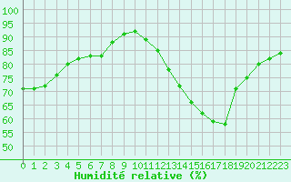 Courbe de l'humidit relative pour Ciudad Real (Esp)