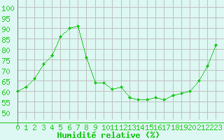 Courbe de l'humidit relative pour Recoubeau (26)