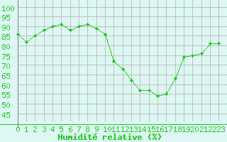Courbe de l'humidit relative pour Renwez (08)