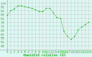 Courbe de l'humidit relative pour Cognac (16)