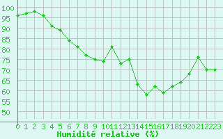 Courbe de l'humidit relative pour Brest (29)