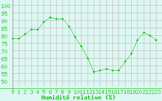 Courbe de l'humidit relative pour Mirebeau (86)