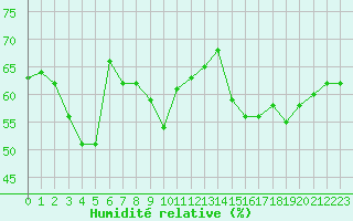 Courbe de l'humidit relative pour Mont-Aigoual (30)