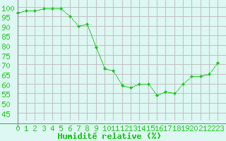 Courbe de l'humidit relative pour Aurillac (15)