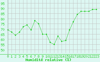 Courbe de l'humidit relative pour Montpellier (34)
