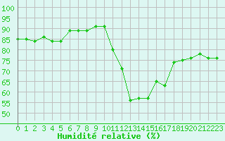 Courbe de l'humidit relative pour Agde (34)