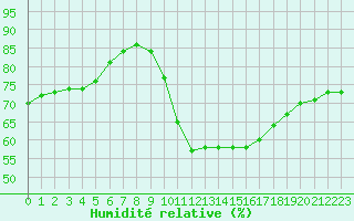 Courbe de l'humidit relative pour Verngues - Hameau de Cazan (13)