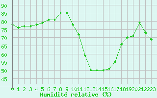 Courbe de l'humidit relative pour Orange (84)
