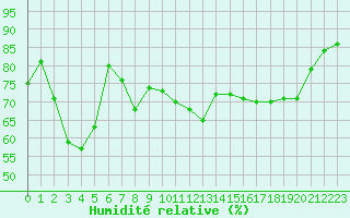 Courbe de l'humidit relative pour Cap Corse (2B)