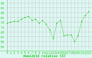 Courbe de l'humidit relative pour Metz-Nancy-Lorraine (57)