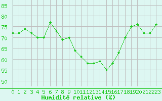 Courbe de l'humidit relative pour Le Havre - Octeville (76)