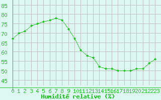 Courbe de l'humidit relative pour Paris Saint-Germain-des-Prs (75)