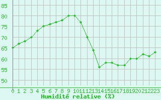 Courbe de l'humidit relative pour Blus (40)