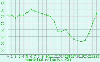 Courbe de l'humidit relative pour Blus (40)