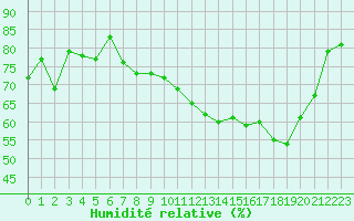 Courbe de l'humidit relative pour Hyres (83)