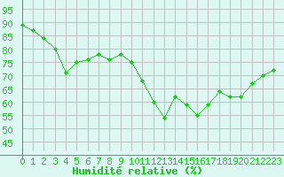 Courbe de l'humidit relative pour La Rochelle - Aerodrome (17)