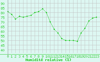 Courbe de l'humidit relative pour La Baeza (Esp)