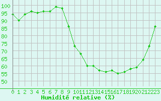 Courbe de l'humidit relative pour Herhet (Be)