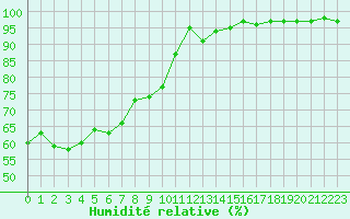 Courbe de l'humidit relative pour Alistro (2B)