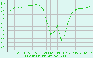 Courbe de l'humidit relative pour Luxeuil (70)