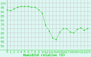 Courbe de l'humidit relative pour Le Talut - Belle-Ile (56)