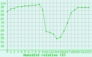 Courbe de l'humidit relative pour Carpentras (84)