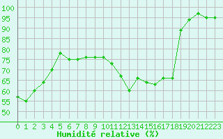 Courbe de l'humidit relative pour Bulson (08)