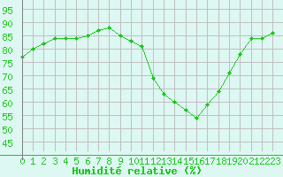 Courbe de l'humidit relative pour Thoiras (30)