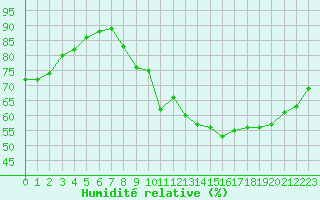 Courbe de l'humidit relative pour Grenoble/St-Etienne-St-Geoirs (38)