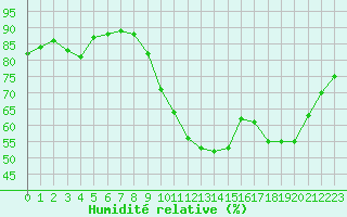 Courbe de l'humidit relative pour Grandfresnoy (60)