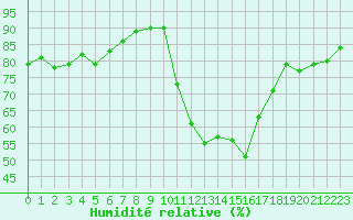 Courbe de l'humidit relative pour Valence (26)