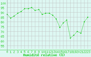 Courbe de l'humidit relative pour Saint-Quentin (02)
