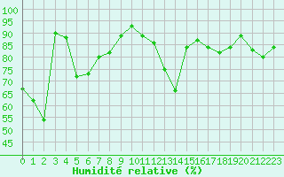 Courbe de l'humidit relative pour Tarbes (65)