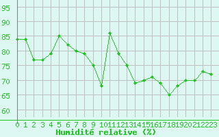 Courbe de l'humidit relative pour Ouessant (29)