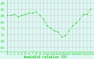 Courbe de l'humidit relative pour Sant Quint - La Boria (Esp)