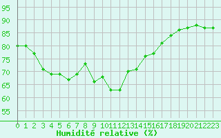 Courbe de l'humidit relative pour Bastia (2B)