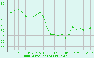 Courbe de l'humidit relative pour Le Talut - Belle-Ile (56)
